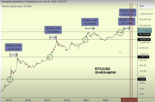 Here’s How Long the Bitcoin Bull Market Could Last if History Repeats Itself, According to Crypto Analyst0