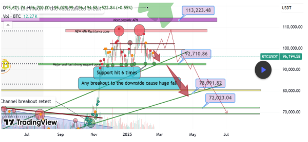 Bitcoin Bearish Case Emerges – Is A Dump To $73,000 Coming?0