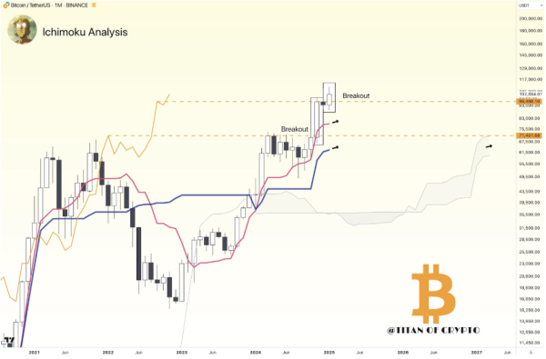 Bitcoin Price In Trouble? Bearish Divergence That Led To Market Crash Last Cycle Returns5