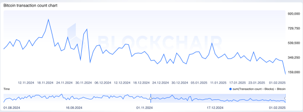 Bitcoin’s Mempool Empties to Record Lows—Is Onchain Activity Drying Up?0