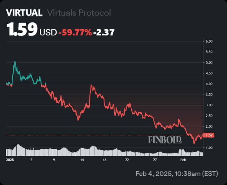 Price chart showing VIRTUAL's price performance in 2025.