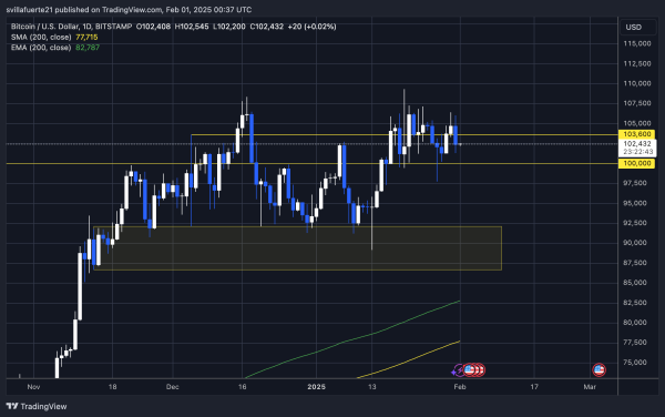 Bitcoin Trades At Discount For The Past Month Signaling Selling Pressure – What This Means1