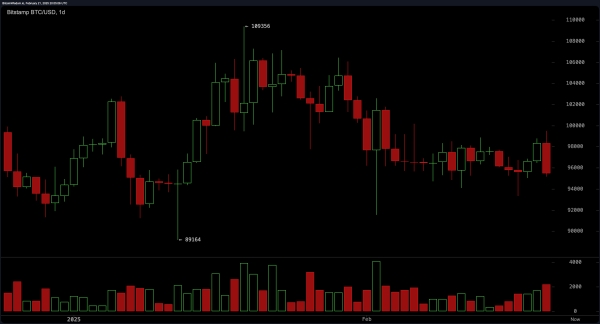 Bitcoin Price Analysis: Bybit Hack Sparks Market Volatility; BTC Tests Key Support at $95,0000