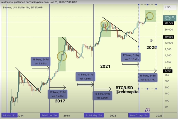 Here’s How Long the Bitcoin Bull Market Could Last if History Repeats Itself, According to Crypto Analyst1