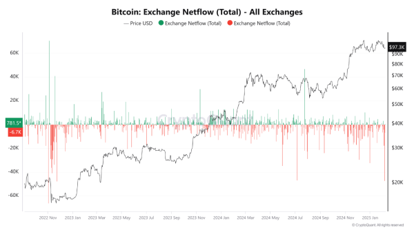 Bitcoin Sees Largest Exchange Withdrawals Since FTX Collapse—What’s Next?0