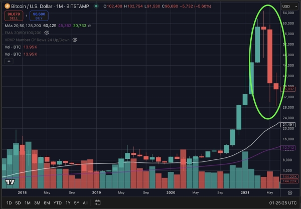 Bitcoin and Crypto Witnessing Mid-Cycle Top Reminiscent of 2021 Pullback, According to Investor Chris Burniske0