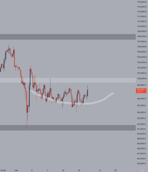 Bitcoin Forms Rounding Bottom – Expert Sees Push To $100K Next Week0