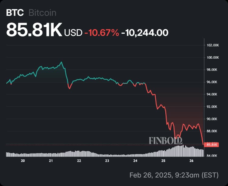 Bitcoin's performance in the last 7 days.