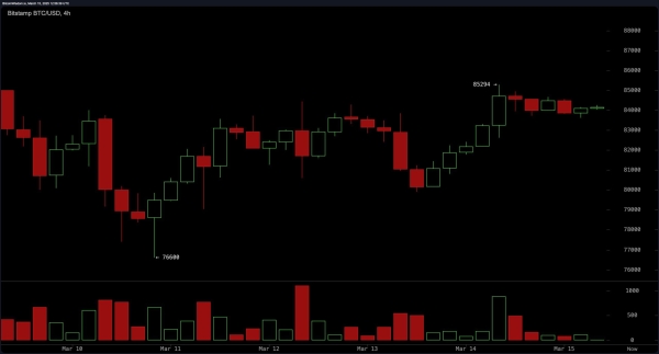 Bitcoin Price Watch: Struggles at $84K—Will Bulls Take Control?1