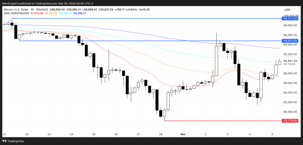 Bitcoin Tests $90,000 Levels Amid Speculation Around Trump’s Crypto Summit2