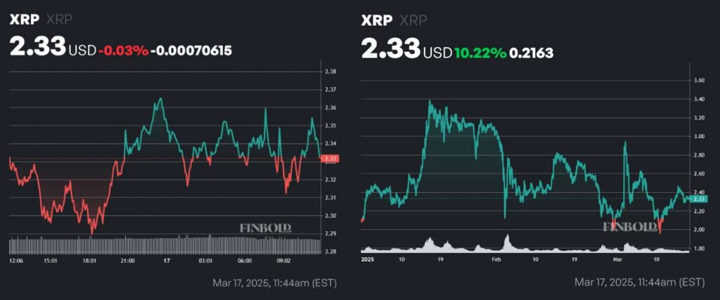 XRP price 24-hour and year-to-date (YTD) charts. Source: Finbold