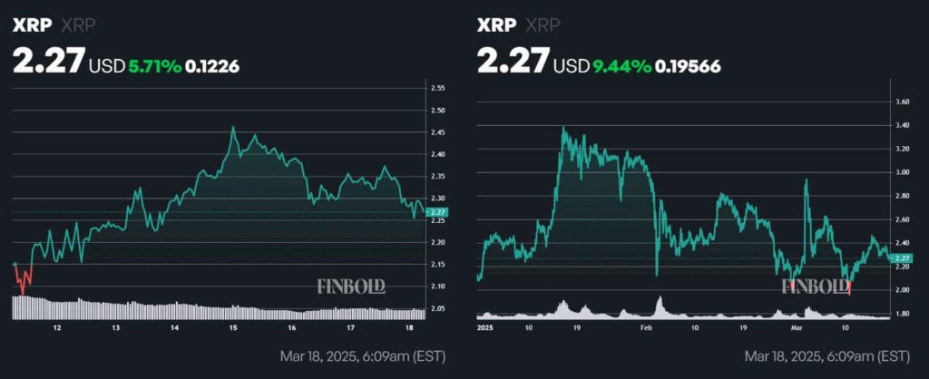 XRP price 1-week and year-to-date (YTD) charts. Source: Finbold