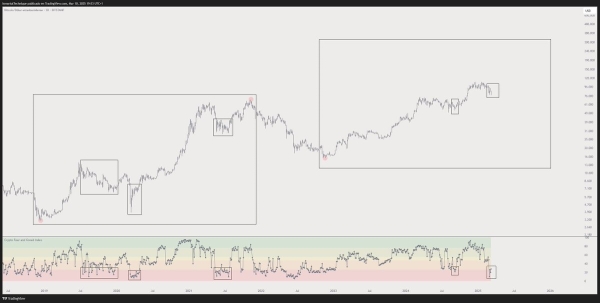 Bitcoin Ready To Rally After Hitting Same ‘Extreme Fear’ Levels of COVID Crash and 2022 Bear Market: Trader1