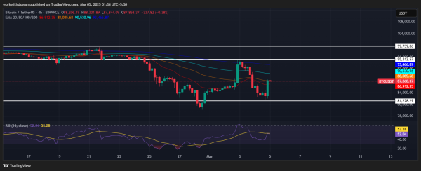 Bitcoin (BTC) Price Prediction for March 4 31