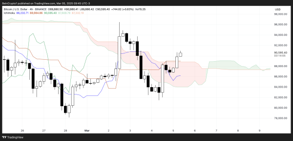 Bitcoin Tests $90,000 Levels Amid Speculation Around Trump’s Crypto Summit1