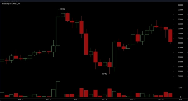 Bitcoin Price Watch: $88K Support Under Fire Before White House Crypto Summit 1