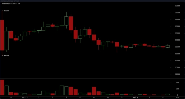 Bitcoin Price Watch: Key Support and Resistance Levels to Watch Now0