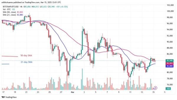 BTCUSD_(4-hour Chart) -March 15, 20251