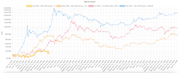 Has Bitcoin (BTC) Topped For The Cycle?0