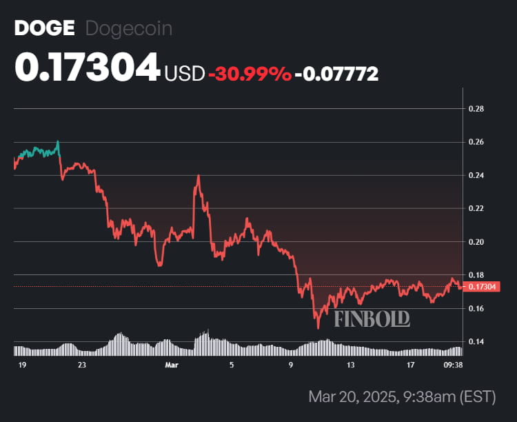 DOGE price year-to-date (YTD) chart. Source: Finbold