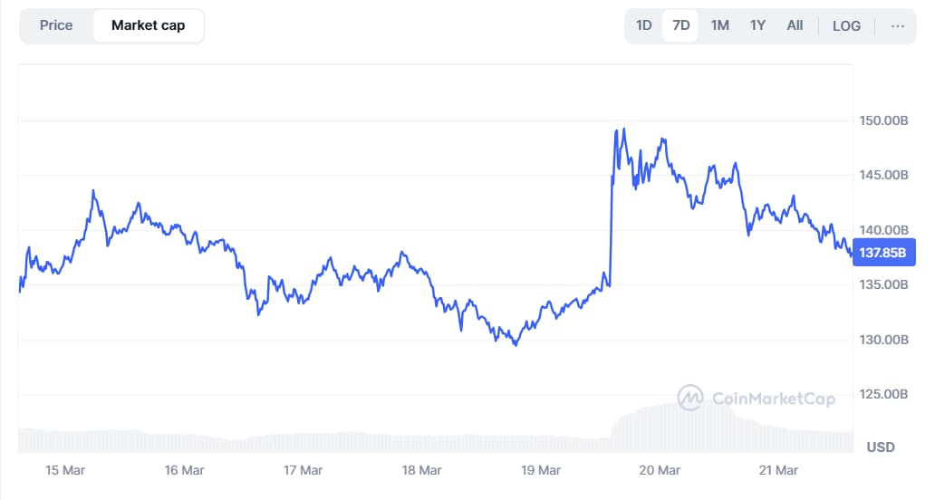 Chart showing XRP's March 19 market cap rise and the subsequent wipe.