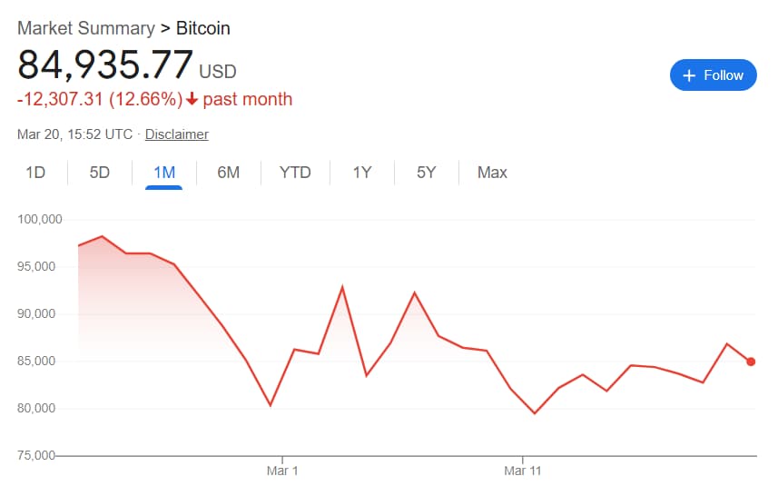 Bitcoin's performance in the last 30 days.