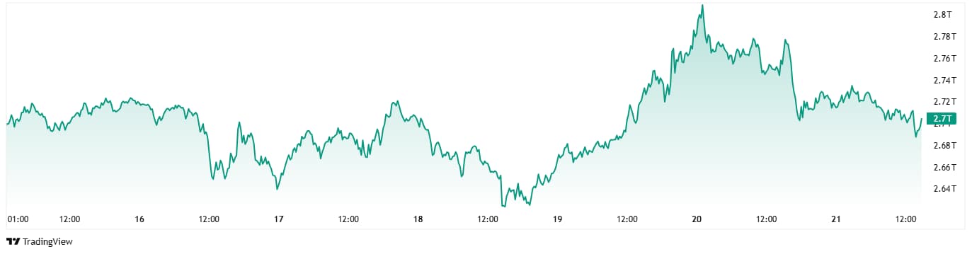 The valuation fluctuations of the total cryptocurrency market.