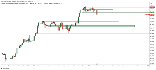 Crypto Trader Unveils Worst-Case Scenario for Bitcoin This Cycle – Here’s His Outlook1