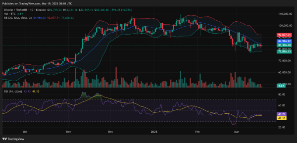 Bitcoin Bulls Look To Extreme Fear as Potential Launchpad in Fed Uncertainty0