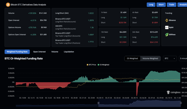 Trump’s Crypto Reserve News Drives Bitcoin Rally to $95K: Will $106K Be Next?0