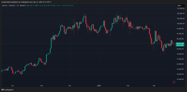 Bitcoin’s Bullish Pattern Returns – Is A Massive Uptrend Imminent?0