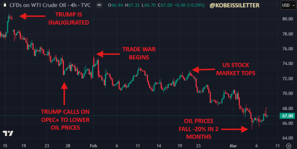 Bitcoin crashes to $80k as Ether tumbles below $2k. How low can prices get?4