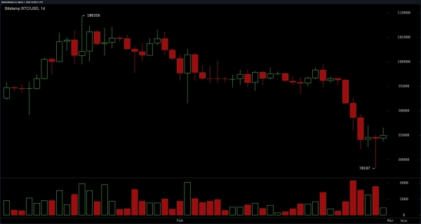 Bitcoin Price Watch: Oversold Conditions Hint at a Bounce—But Is It Enough?2