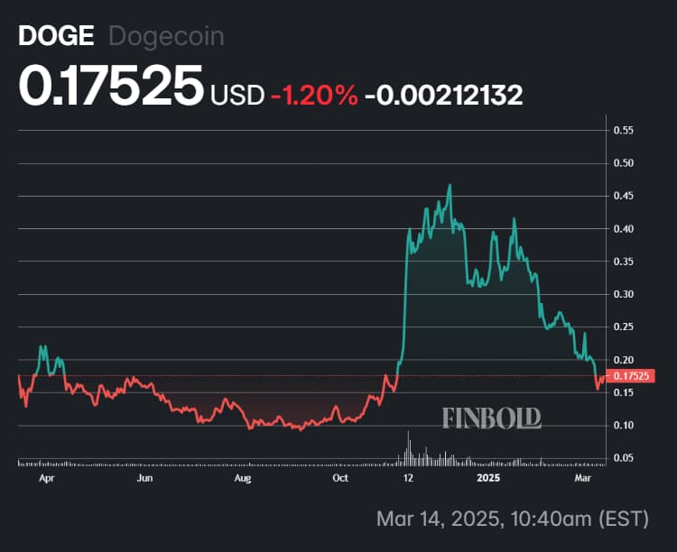 Dogecoin's price performance in the last 12 months.