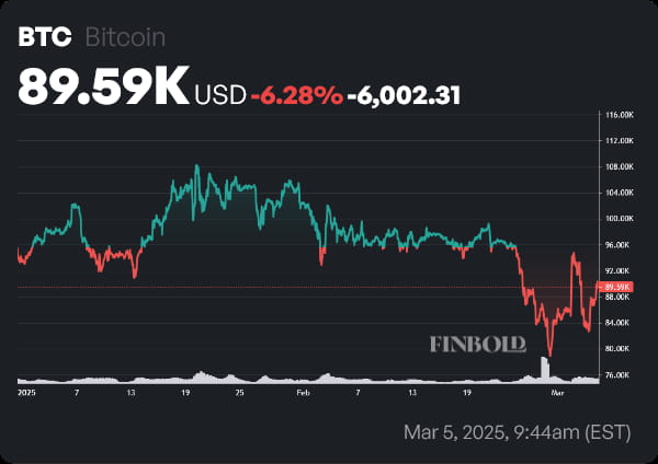 BTC price year-to-date (YTD) chart. Source: Finbold