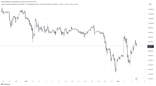 Bitcoin Reclaims $90K But This Indicator Signals Possible Consolidation Phase1