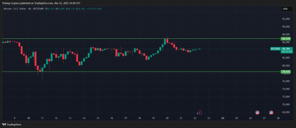 Bitcoin Price Prediction: Consolidation Signals Key Next Move0