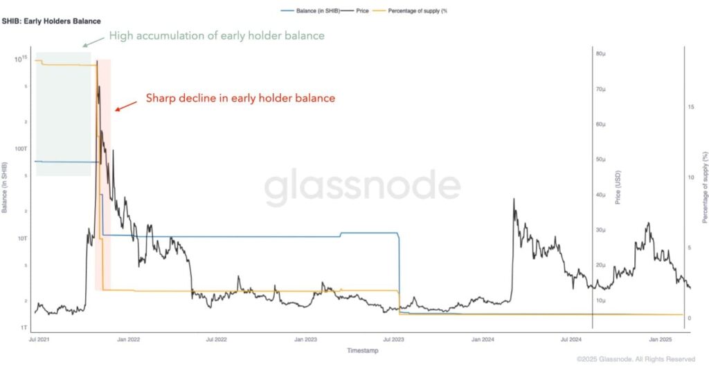 SHIB whale balance and price chart. Source: Glassnode