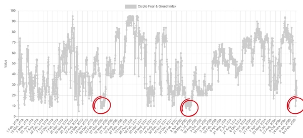 Bitcoin Ready To Rally After Hitting Same ‘Extreme Fear’ Levels of COVID Crash and 2022 Bear Market: Trader0