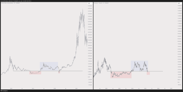 Bitcoin Ready To Rally After Hitting Same ‘Extreme Fear’ Levels of COVID Crash and 2022 Bear Market: Trader3