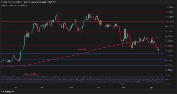 Bitcoin Price Analysis: BTC Risks Further Downside if it Fails to Reclaim This Resistance0