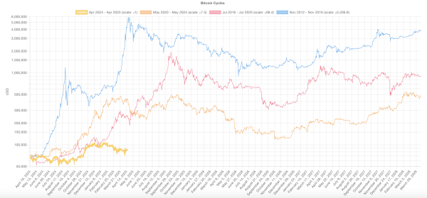 One Year After Bitcoin’s Latest Halving: Why This Cycle Looks Very Different0