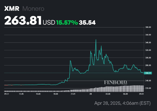XMR price 1-day chart. Source: Finbold
