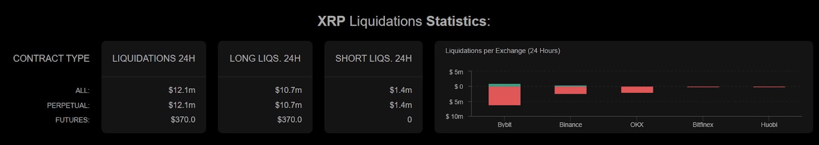 XRP liquidations in the last 24 hours.