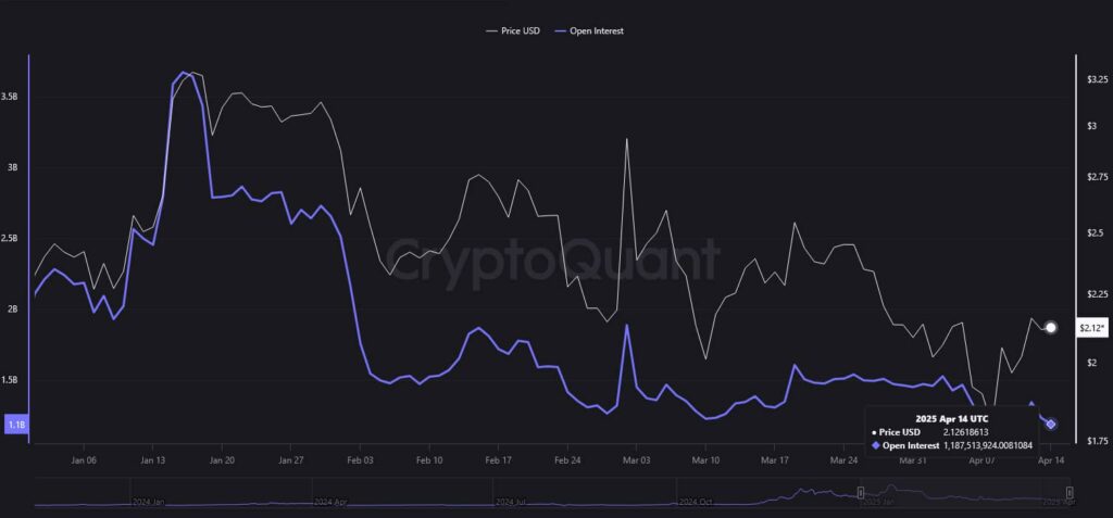XRP open interest year-to-date (YTD) chart. Source: CryptoQuant