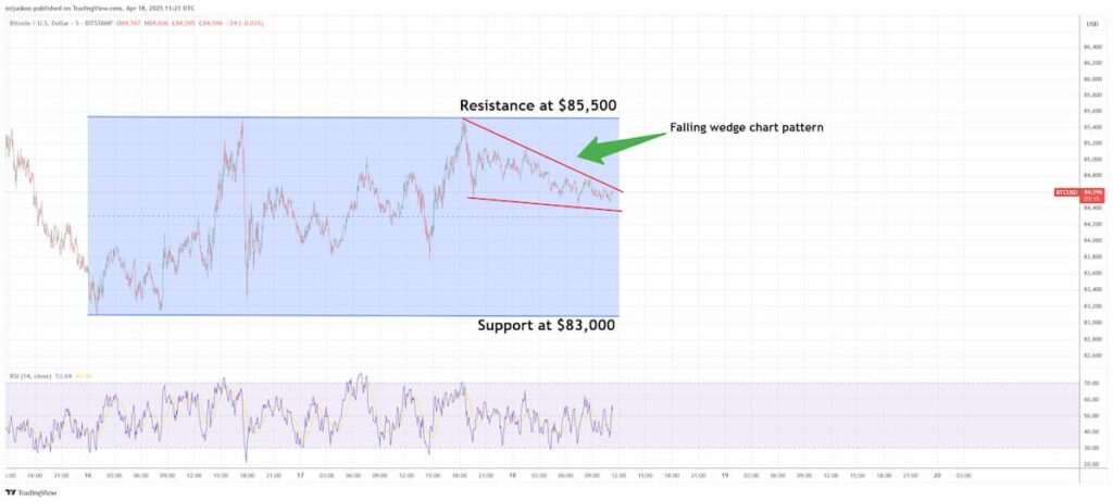 BTC price chart with technical analysis. Source: Finbold / TradingView