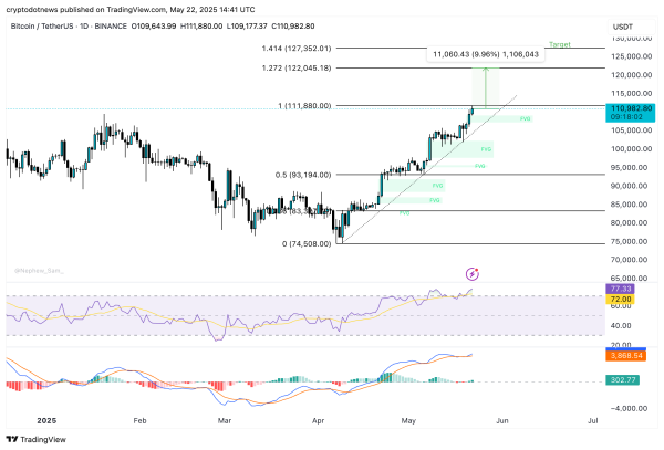Bitcoin rips all-time high, derivatives traders not as euphoric7