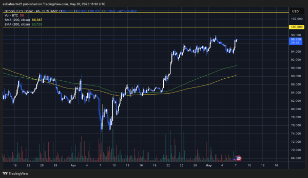 Bitcoin Shows Impressive 4H Strength – A Shift Toward Upside Break1