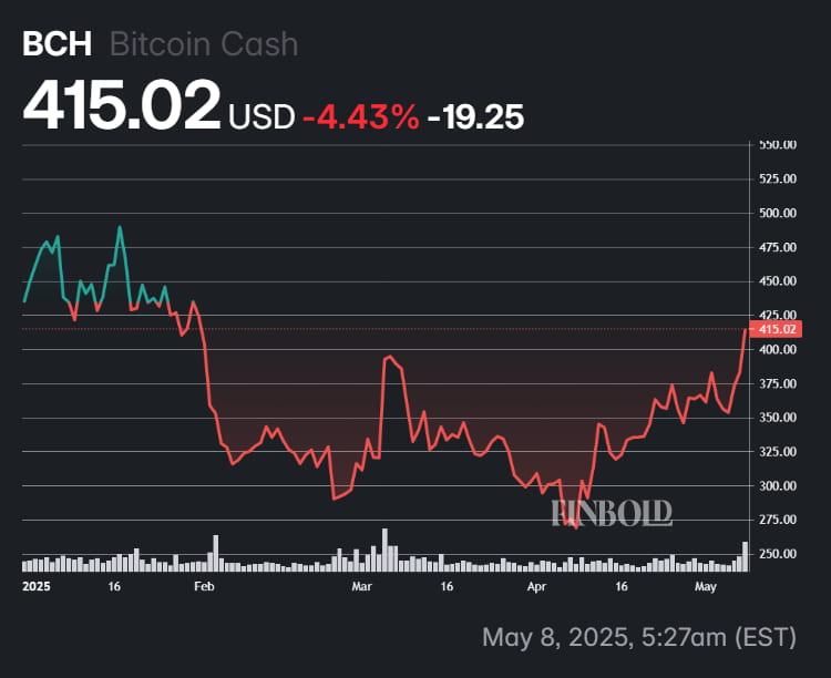 Bitcoin Cash performance in 2025.