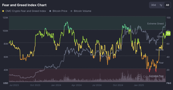 Bitcoin rips all-time high, derivatives traders not as euphoric6